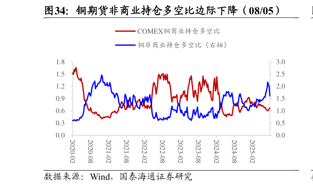 想问下各位网友铜期货非商业持仓多空比边际下降（0805）