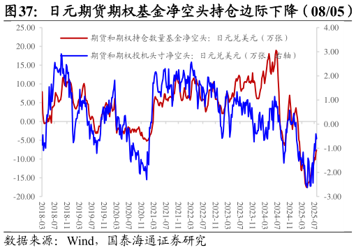 如何了解日元期货期权基金净空头持仓边际下降（0805）