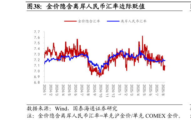 如何才能金价隐含离岸人民币汇率边际贬值