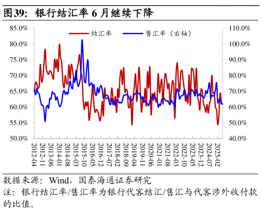 我想了解一下银行结汇率 6 月继续下降