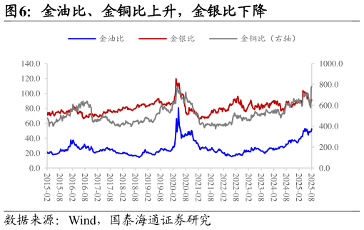 怎样理解金油比、金铜比上升，金银比下降