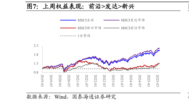请问一下上周权益表现：前沿发达新兴