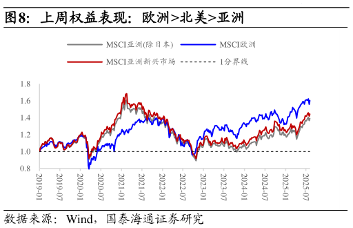我想了解一下上周权益表现：欧洲北美亚洲