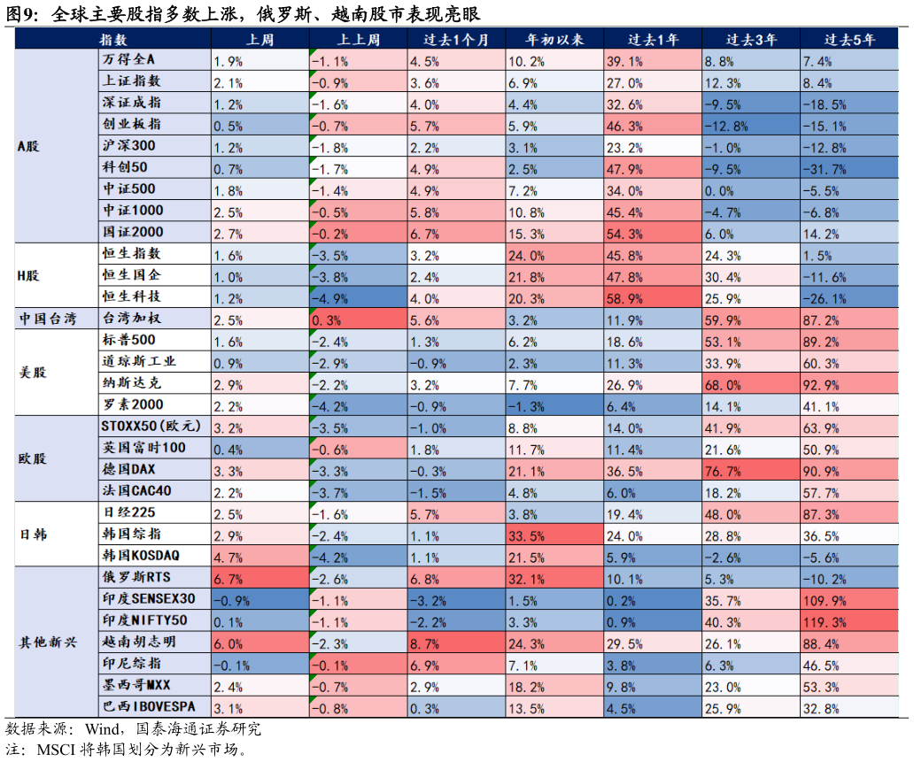想问下各位网友全球主要股指多数上涨，俄罗斯、越南股市表现亮眼