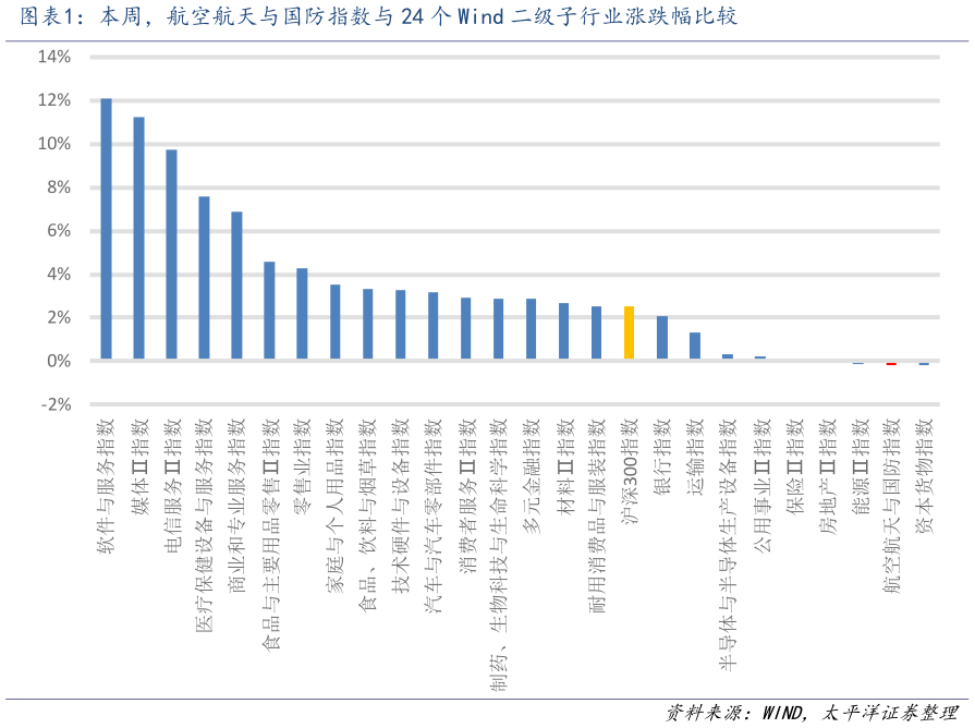 如何才能本周，航空航天与国防指数与 24 个 Wind 二级子行业涨跌幅比较?