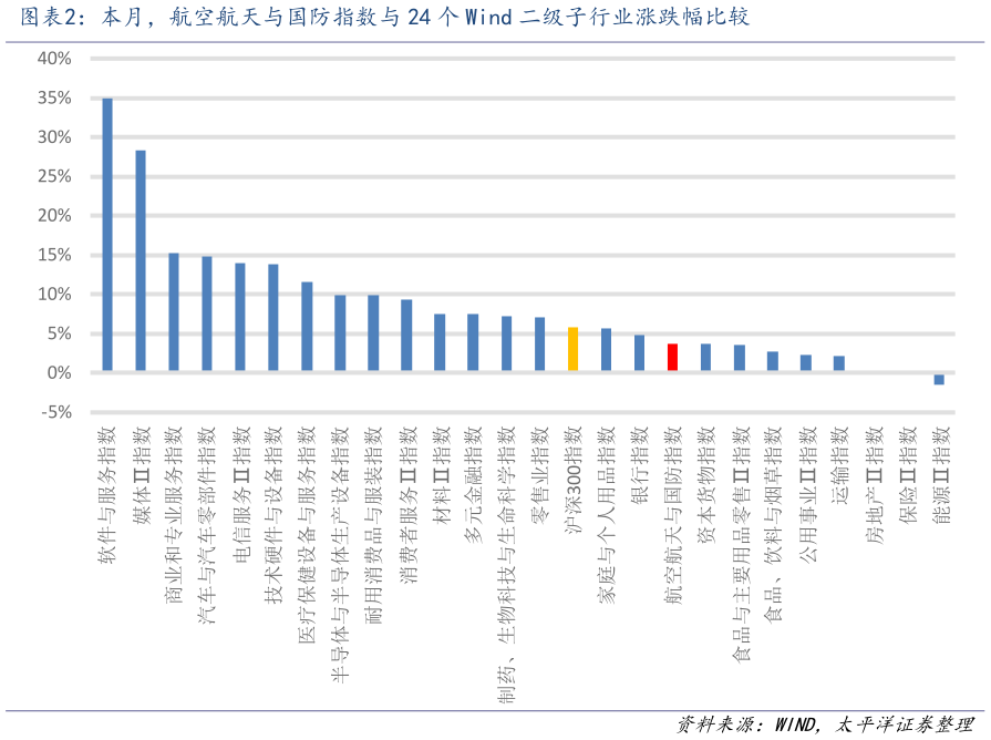 一起讨论下本月，航空航天与国防指数与 24 个 Wind 二级子行业涨跌幅比较?