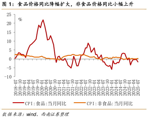 谁知道食品价格同比降幅扩大，非食品价格同比小幅上升