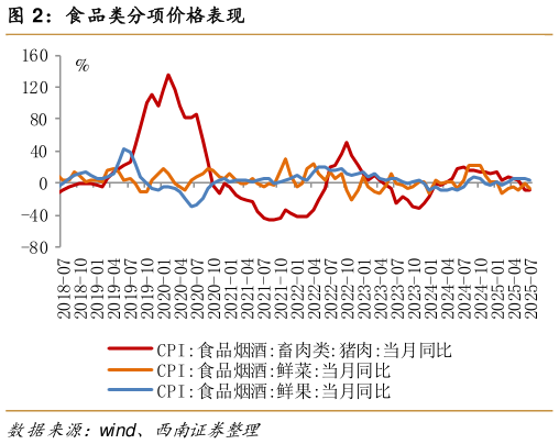 如何才能食品类分项价格表现