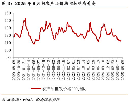 如何了解2025 年 8 月初农产品价格指数略有升高
