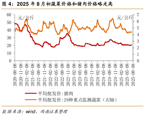 谁能回答2025 年 8 月初蔬菜价格和猪肉价格略走高