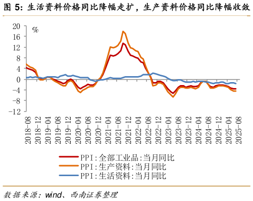 想关注一下生活资料价格同比降幅走扩，生产资料价格同比降幅收敛   石油相关行业价格同比走势