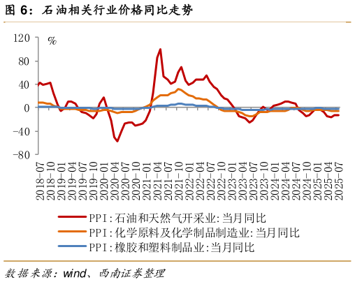各位网友请教一下石油相关行业价格同比走势