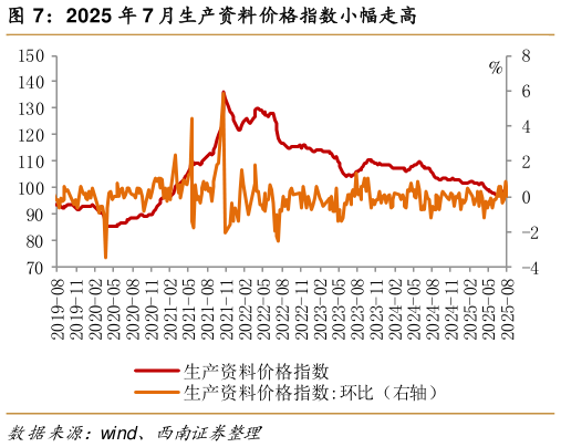 我想了解一下2025 年 7 月生产资料价格指数小幅走高