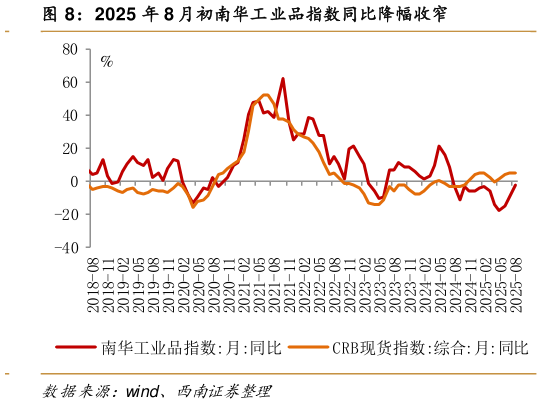如何才能2025 年 8 月初南华工业品指数同比降幅收窄