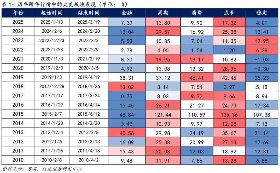 我想了解一下历年跨年行情中的大类板块表现(单位: %) ?