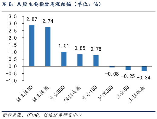 如何才能A 股主要指数周涨跌幅(单位:%)?