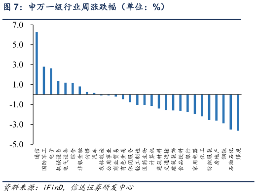 如何了解申万一级行业周涨跌幅(单位:%)?