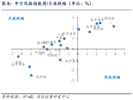 请问一下申万风格指数周月涨跌幅（单位：%）