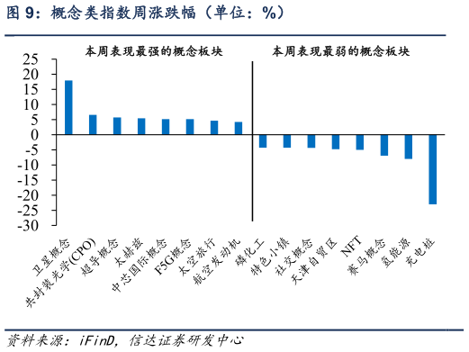 想关注一下概念类指数周涨跌幅（单位：%）