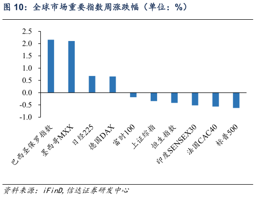 怎样理解全球市场重要指数周涨跌幅（单位：%）