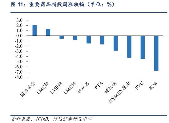 如何解释重要商品指数周涨跌幅（单位：%）