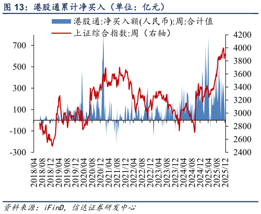 咨询下各位港股通累计净买入（单位：亿元）
