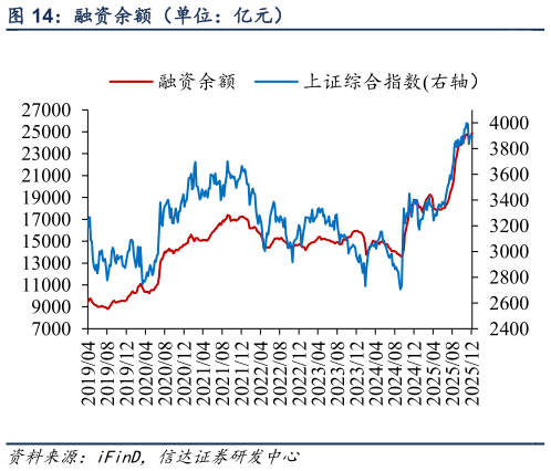谁能回答融资余额（单位：亿元）