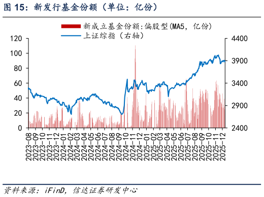 咨询下各位新发行基金份额（单位：亿份）