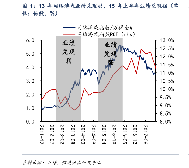 咨询下各位13 年网络游戏业绩兑现弱,15 年上半年业绩兑现强(单?
