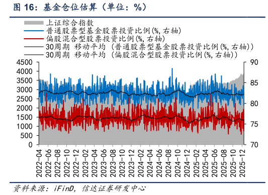 谁知道基金仓位估算（单位：%）