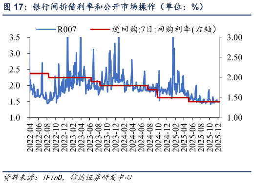 如何看待银行间拆借利率和公开市场操作（单位：%）