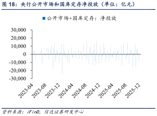 谁能回答央行公开市场和国库定存净投放（单位：亿元）