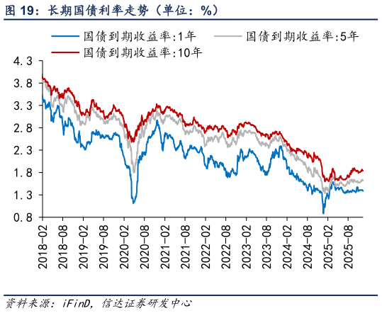 咨询大家长期国债利率走势（单位：%）