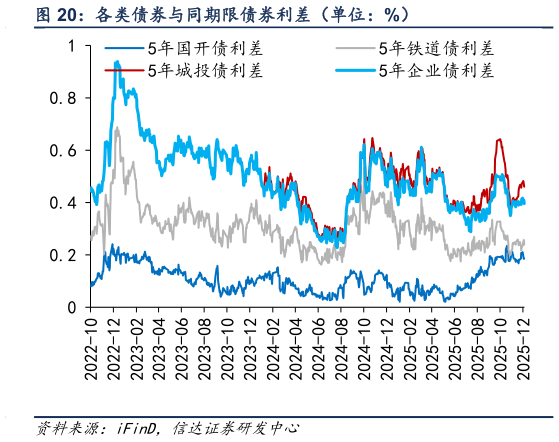 请问一下各类债券与同期限债券利差（单位：%）