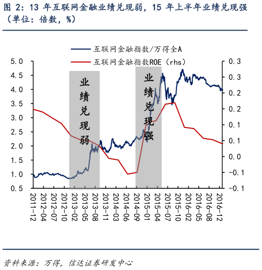 想关注一下13 年互联网金融业绩兑现弱,15 年上半年业绩兑现强?