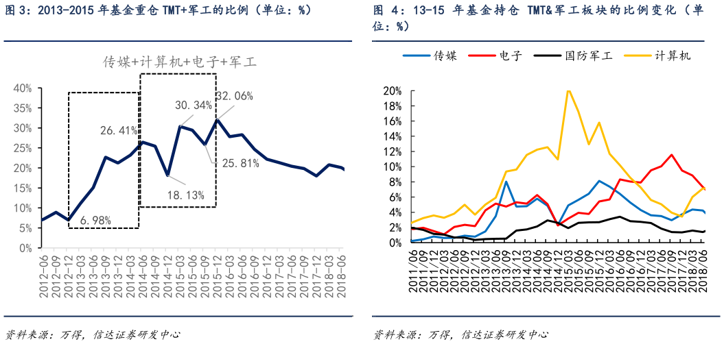 如何了解: 13-15 年 基 金 持 仓 TMT 军 工 板 块 的 比 例 变 化 ( 单?