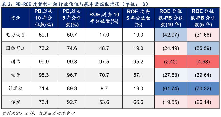 想问下各位网友PB-ROE 度量的一级行业估值与基本面匹配情况(单位: %)?