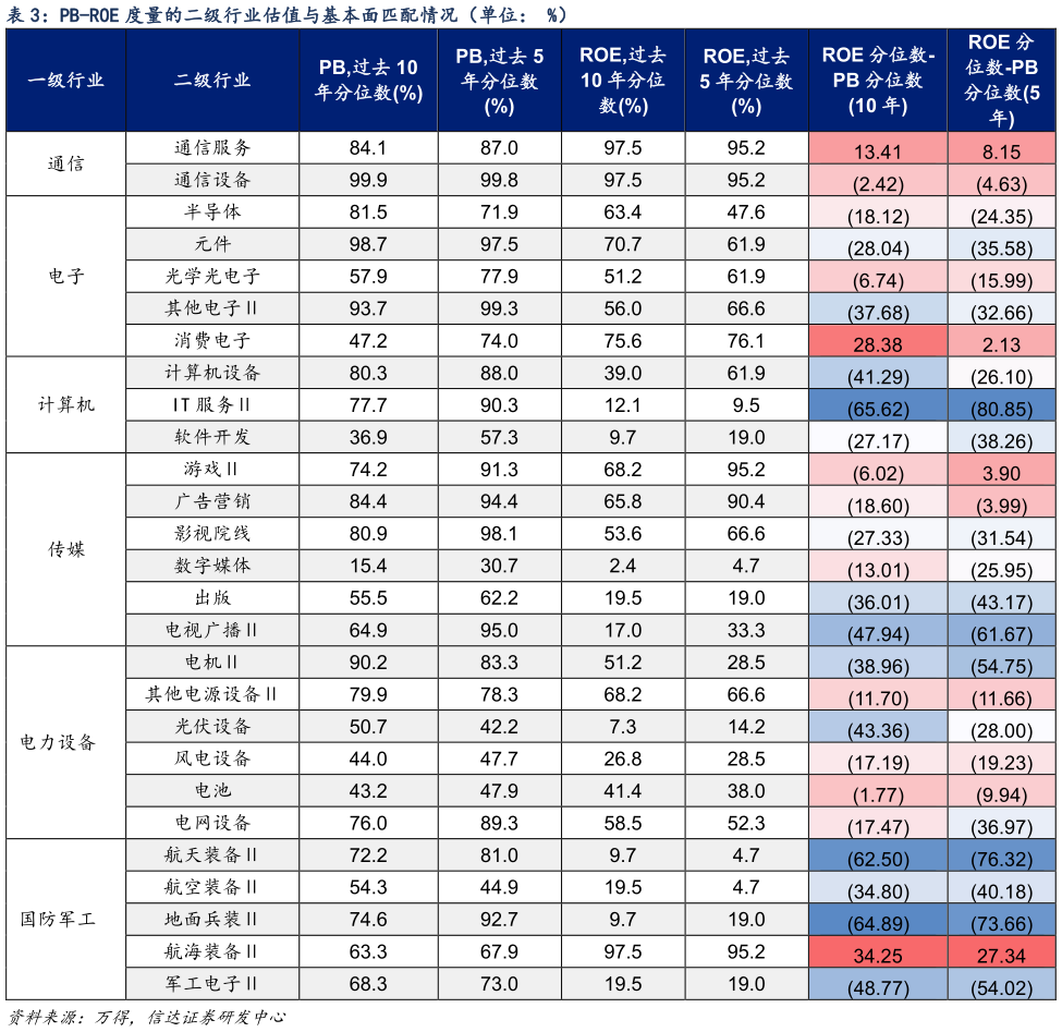 谁知道PB-ROE 度量的二级行业估值与基本面匹配情况(单位: %)?