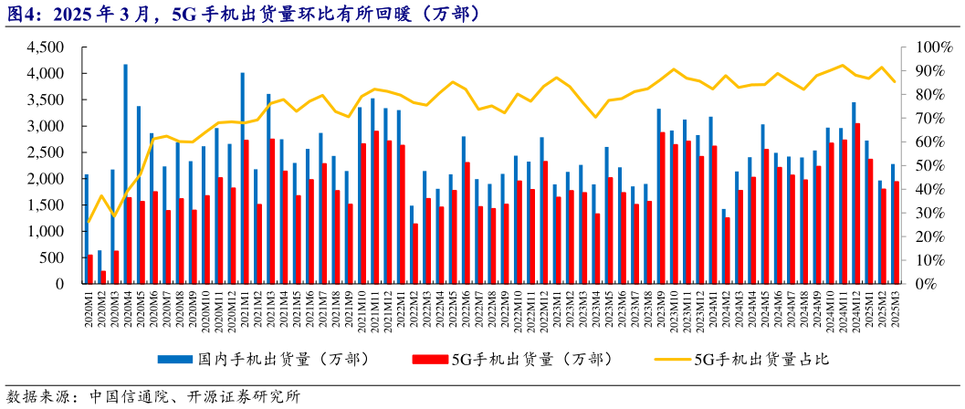 咨询下各位2025 年 3 月，5G 手机出货量环比有所回暖（万部）