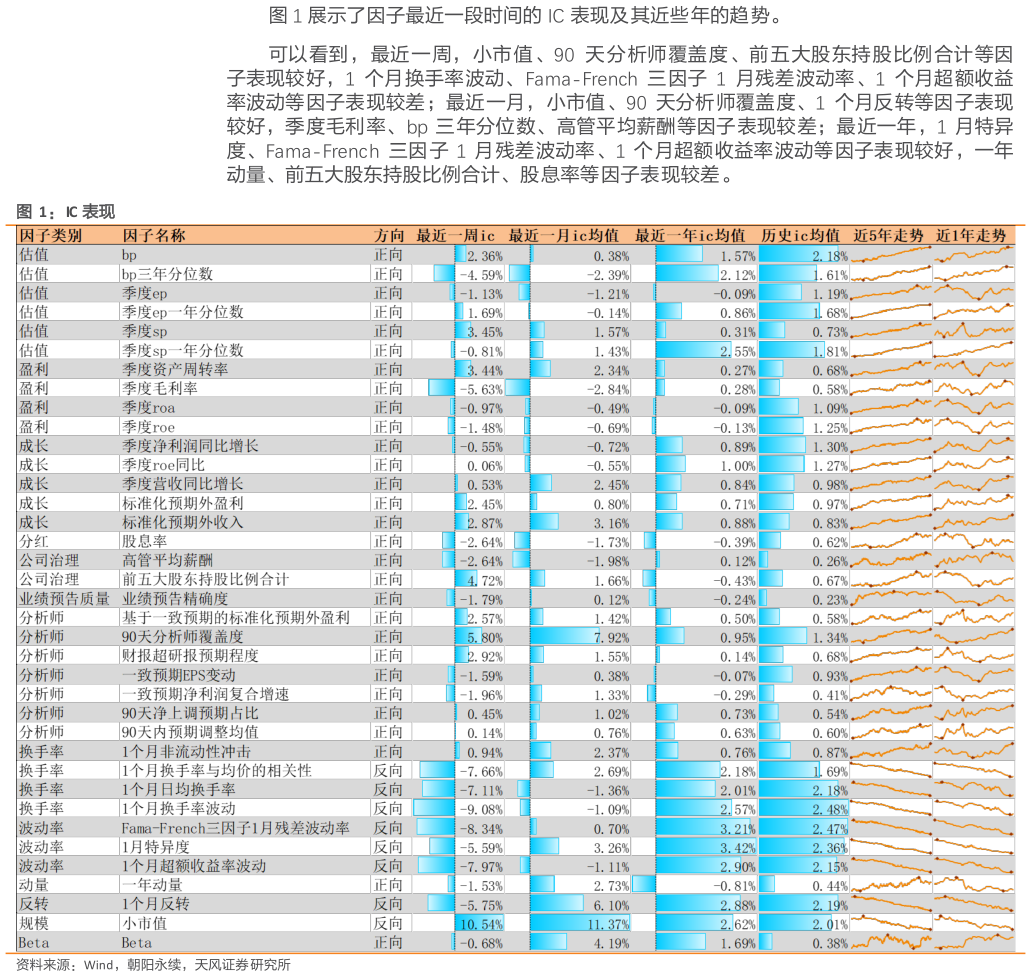 想关注一下展示了因子最近一段时间的 IC 表现及其近些年的趋势。表现及其近些年的趋势。