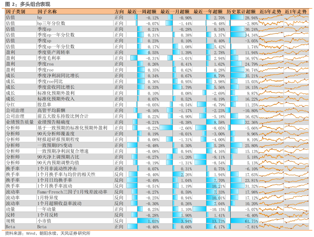 我想了解一下多头组合表现