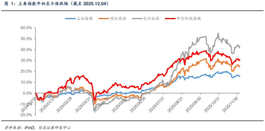想问下各位网友主要指数年初至今涨跌幅（截至 2025.12.04）?