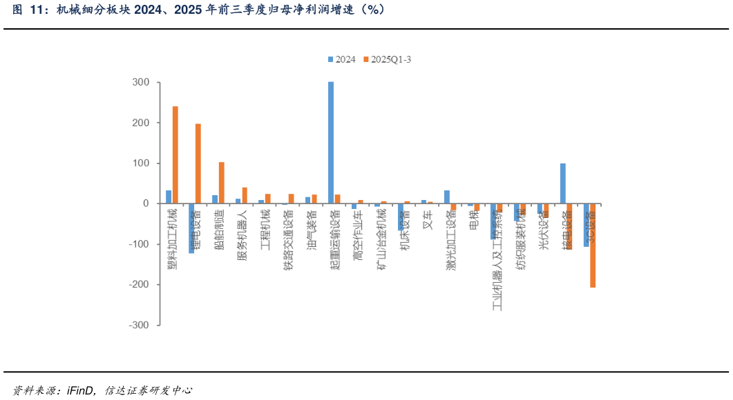 想问下各位网友机械细分板块 2024、2025 年前三季度归母净利润增速（%）?