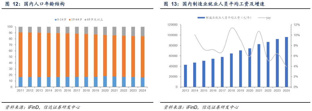 请问一下国内人口年龄结构 国内制造业就业人员平均工资及增速?