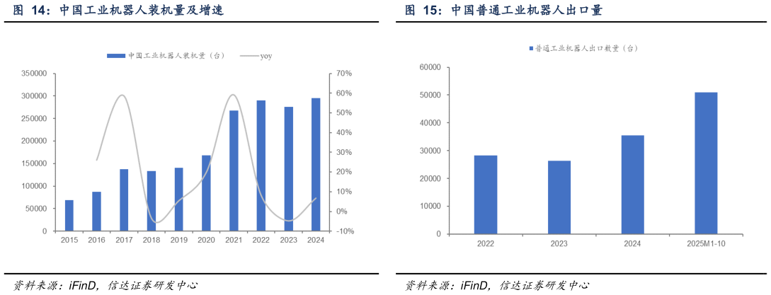 我想了解一下中国普通工业机器人出口量?
