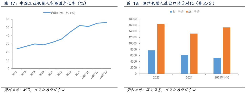 谁知道中国工业机器人市场国产化率（%） 协作机器人进出口均价对比（美元台）?