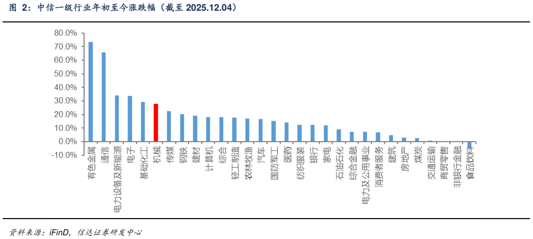 如何了解中信一级行业年初至今涨跌幅（截至 2025.12.04）?