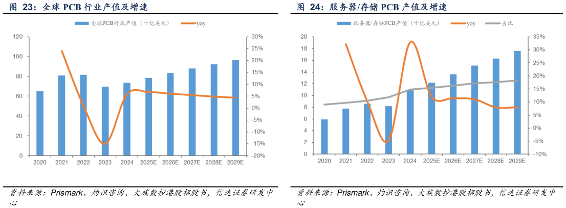 如何才能全球 PCB 行业产值及增速 服务器存储 PCB 产值及增速?