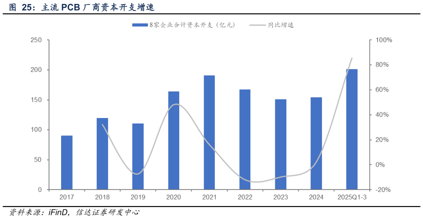 想关注一下主流 PCB 厂商资本开支增速?
