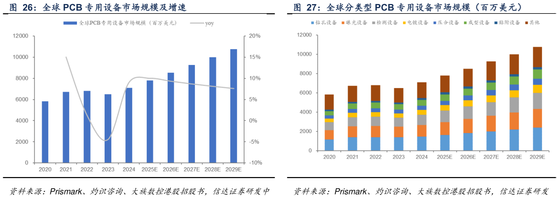 谁知道全球分类型 PCB 专用设备市场规模（百万美元）
